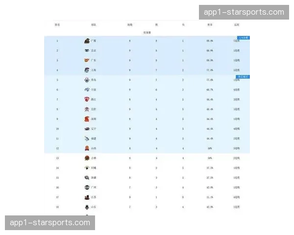 积分榜前四战绩完全相同 本赛季CBA榜首争夺异常激烈 积分榜前四战绩完全相同 本赛季CBA榜首争夺异常激烈